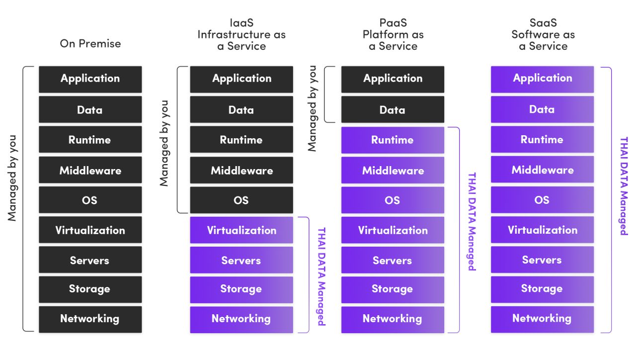 แผนภาพ Responsibility Model On-Premise, IaaS, PaaS, SaaS แสดงส่วนที่ Managed Services ของ THAI DATA ดูแล