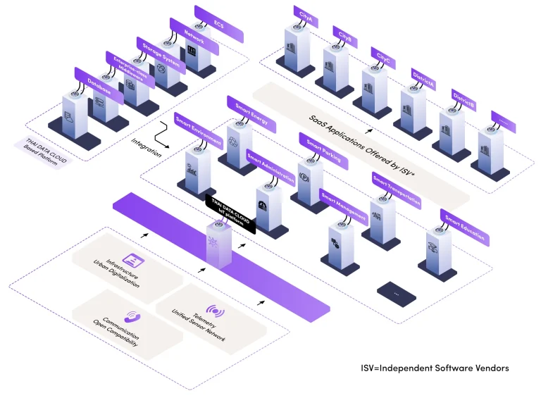 เมืองอัจฉริยะที่รวมข้อมูลจากเซ็นเซอร์หลายแหล่งเข้าสู่แพลตฟอร์ม IoT