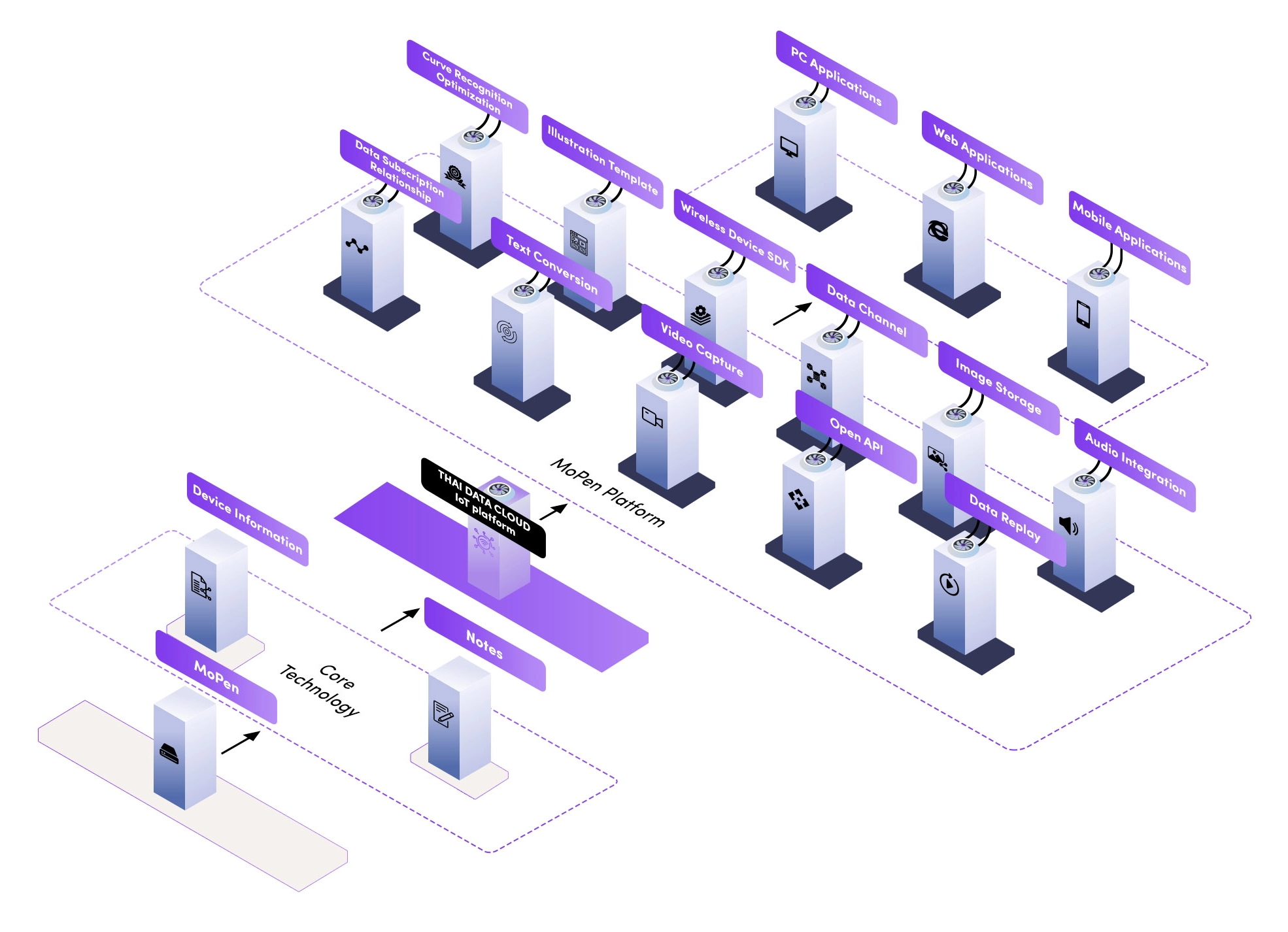 IoT Platform