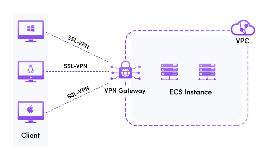SSL-VPN