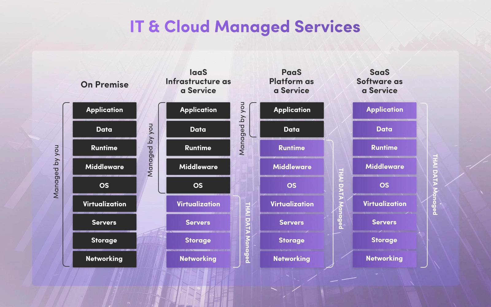 IT & Cloud Managed Services