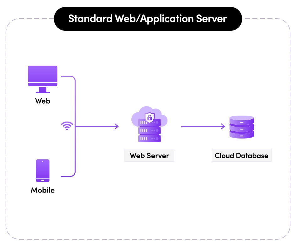 Cloud Web
