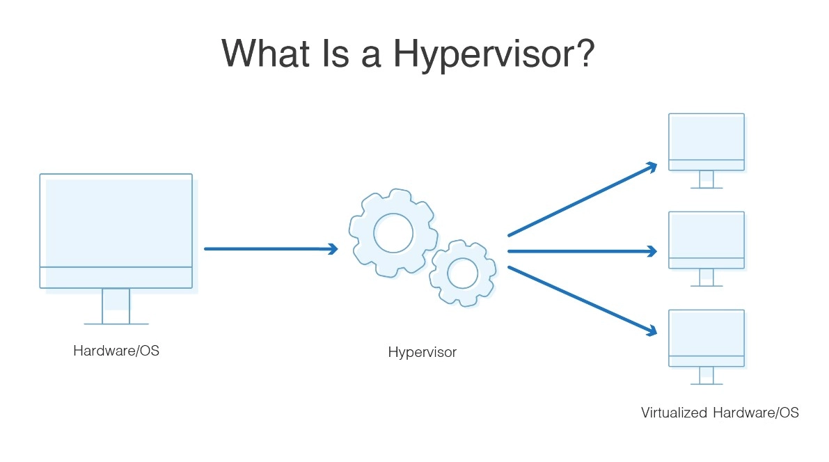 Hypervisor