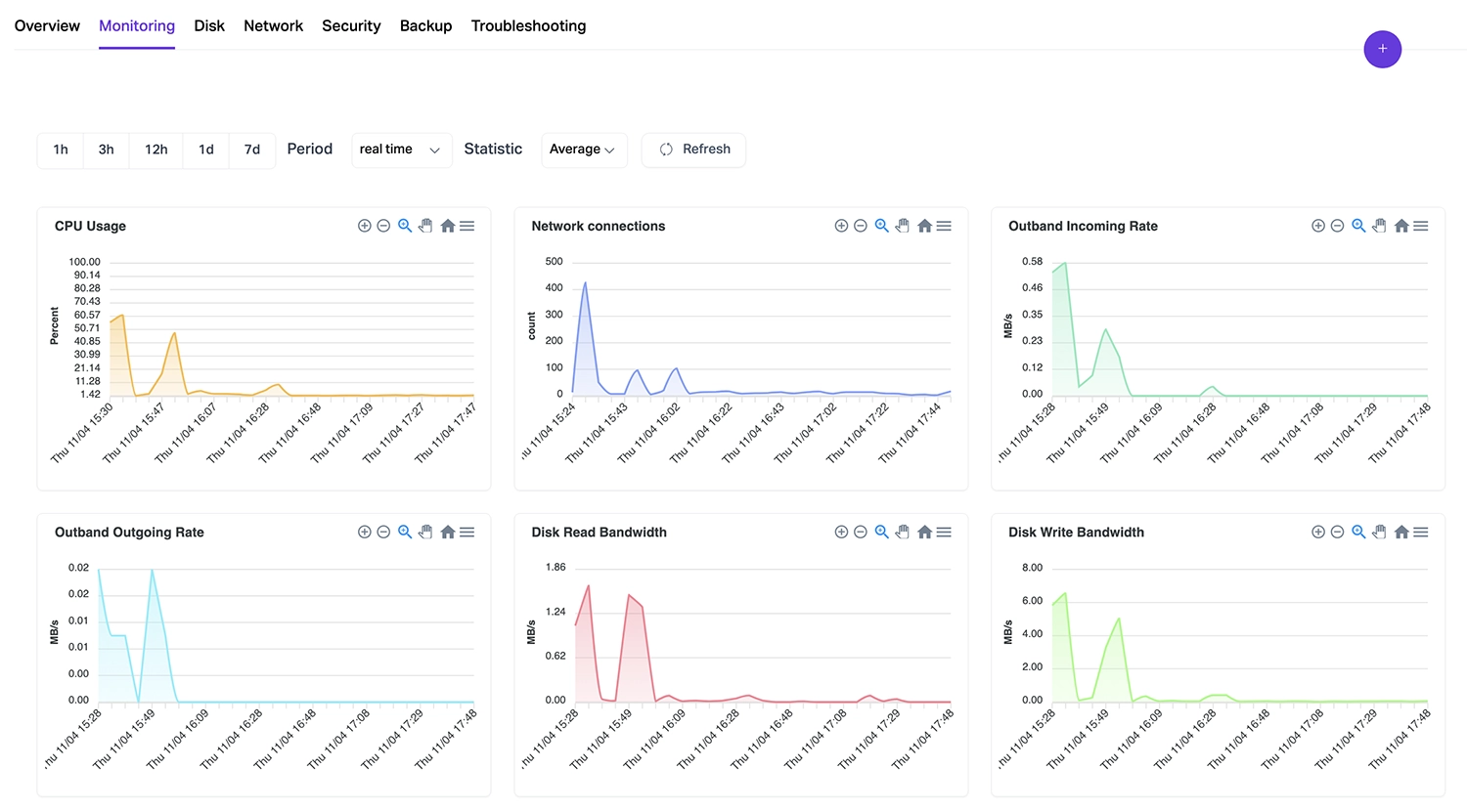 Cloud Monitoring Server