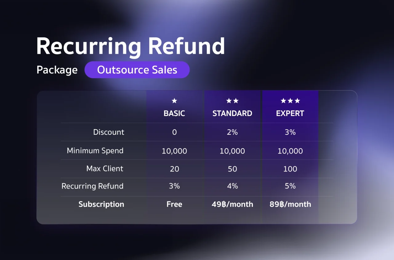 ตาราง Recurring Refund โปรแกรม Affiliates แพคเกจ Outsource Sales