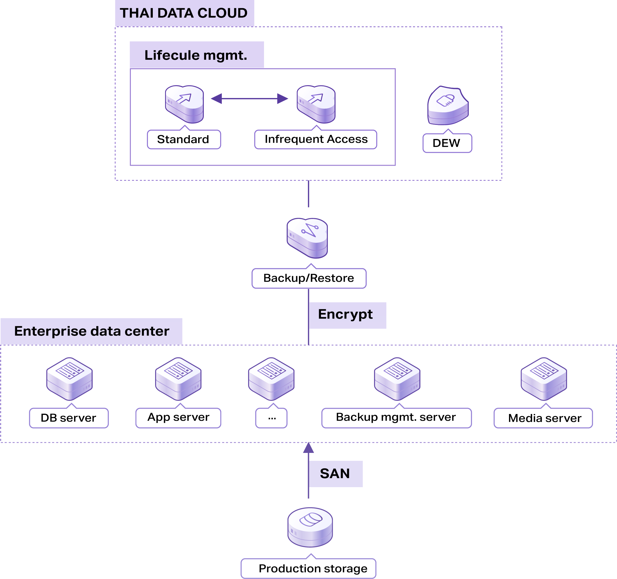 Cross-Cloud Backup