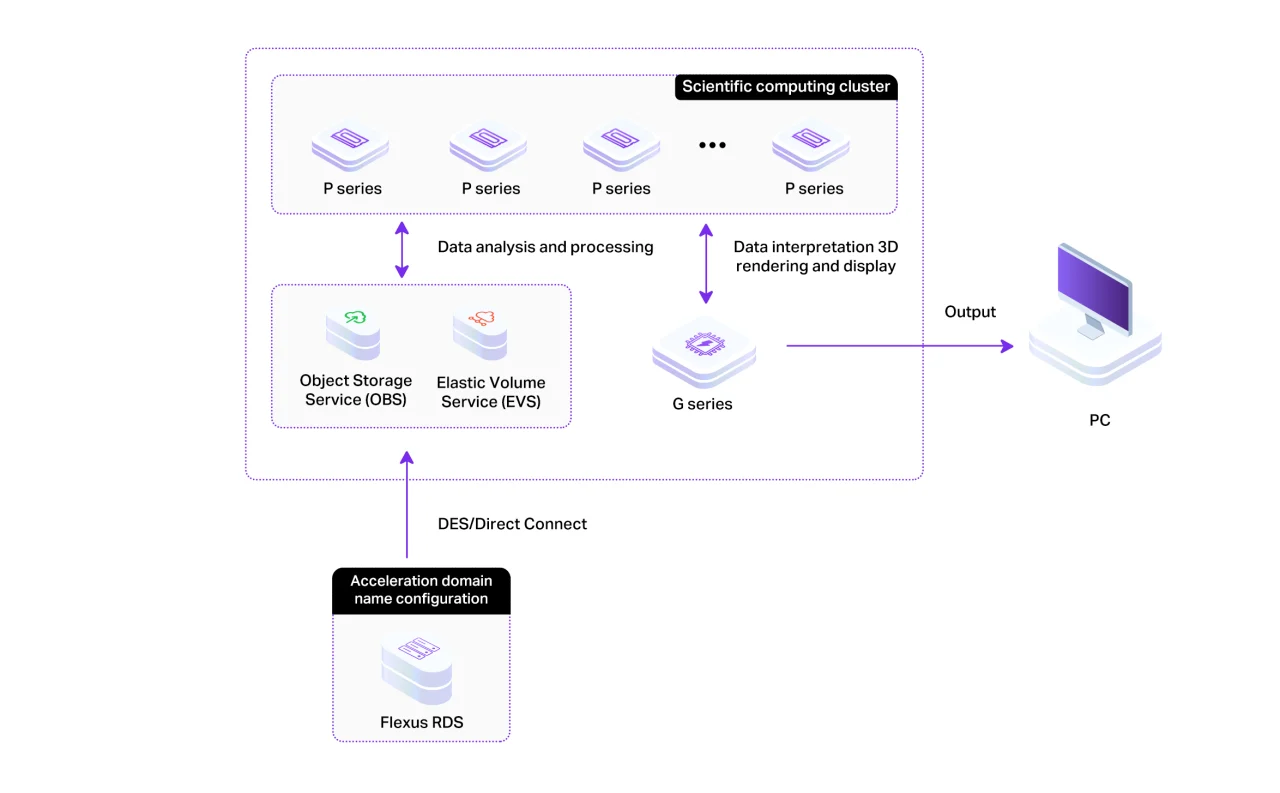 คลัสเตอร์ GPU Server สำหรับการประมวลผลทางวิทยาศาสตร์ความแม่นยำสองเท่า
