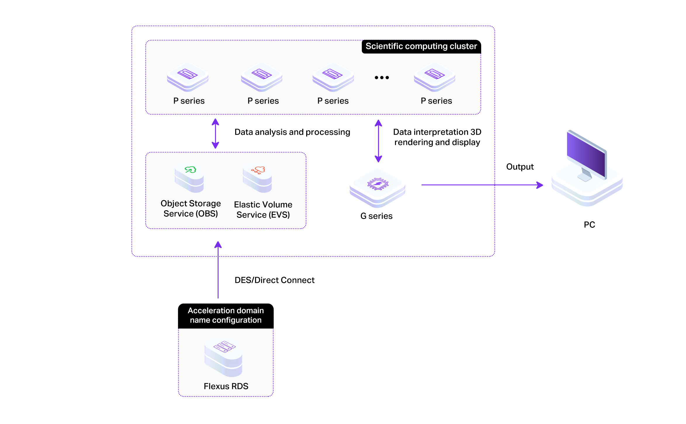 Scientific computing