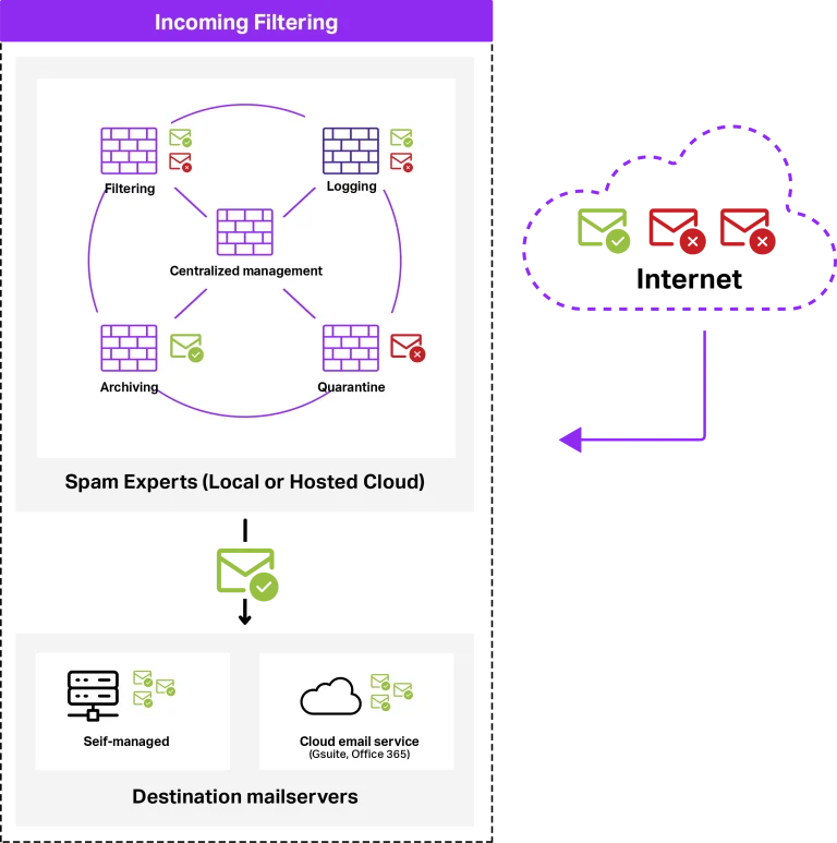 แผนภาพ Incoming Filtering ของ Anti Spam Gateway กรองอีเมลจากอินเทอร์เน็ตก่อนส่งถึงเมลเซิร์ฟเวอร์ปลายทาง