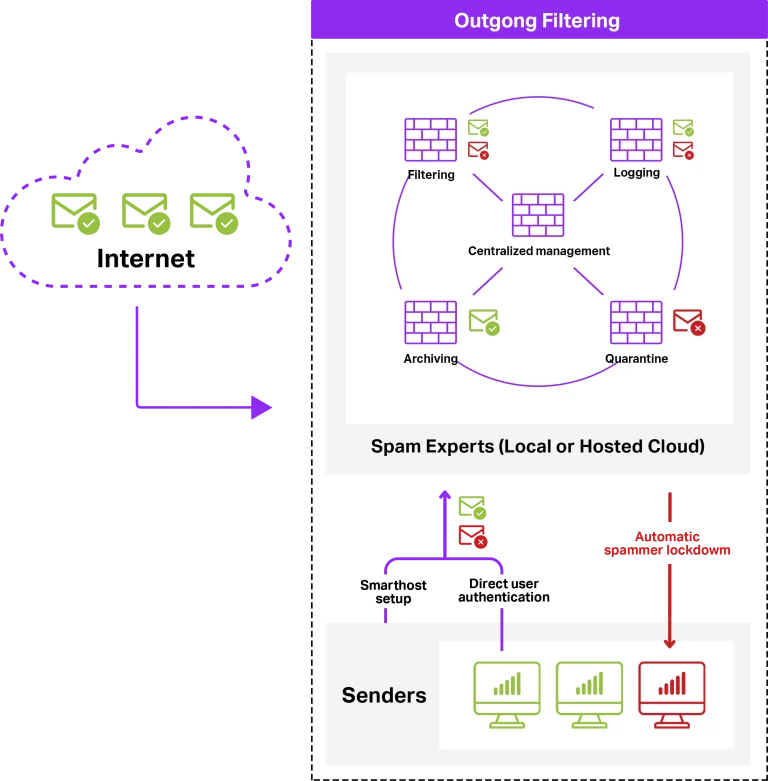 แผนภาพ Outgoing Filtering ของ Anti Spam Gateway กรองอีเมลขาออกก่อนส่งสู่อินเทอร์เน็ต