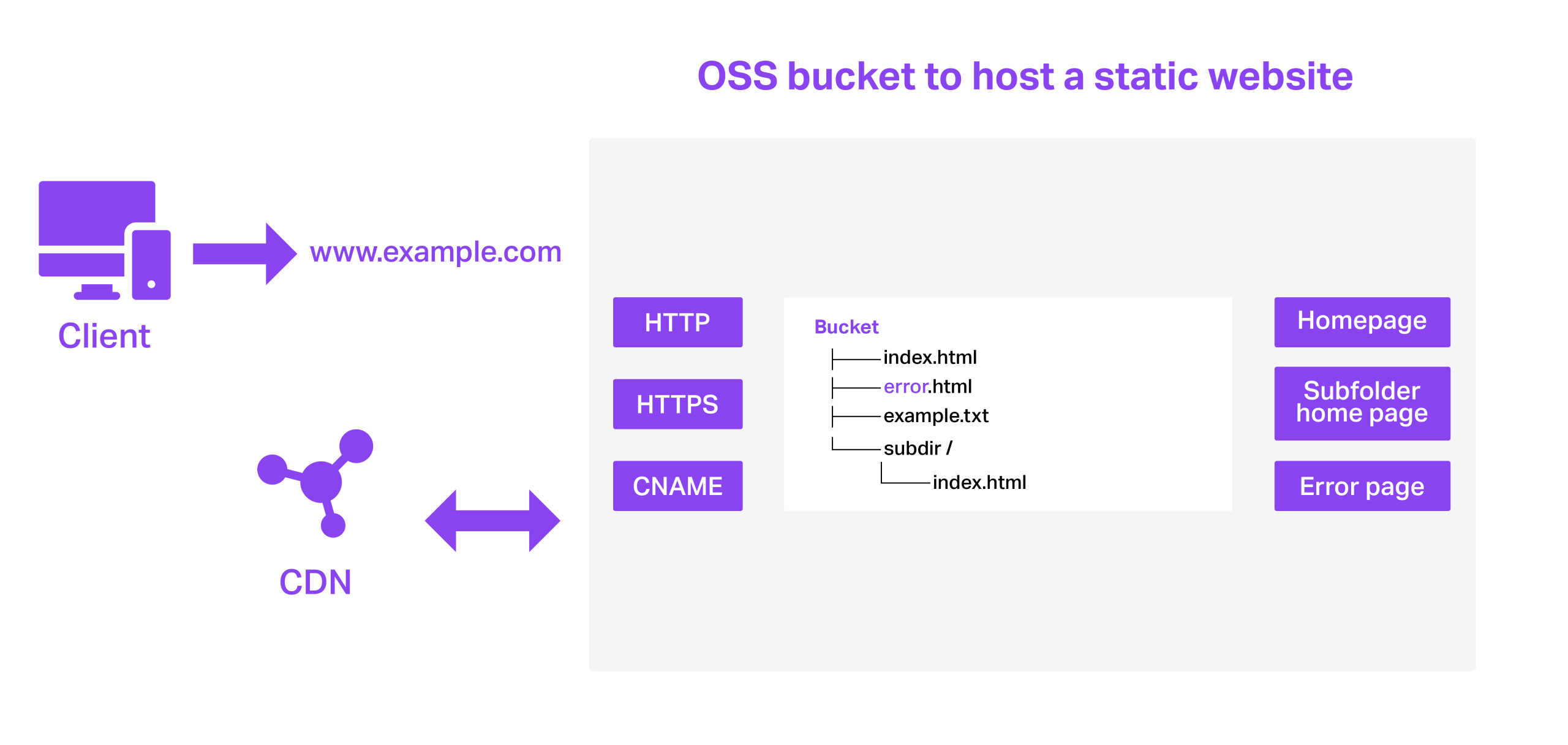 Static Website Hosting