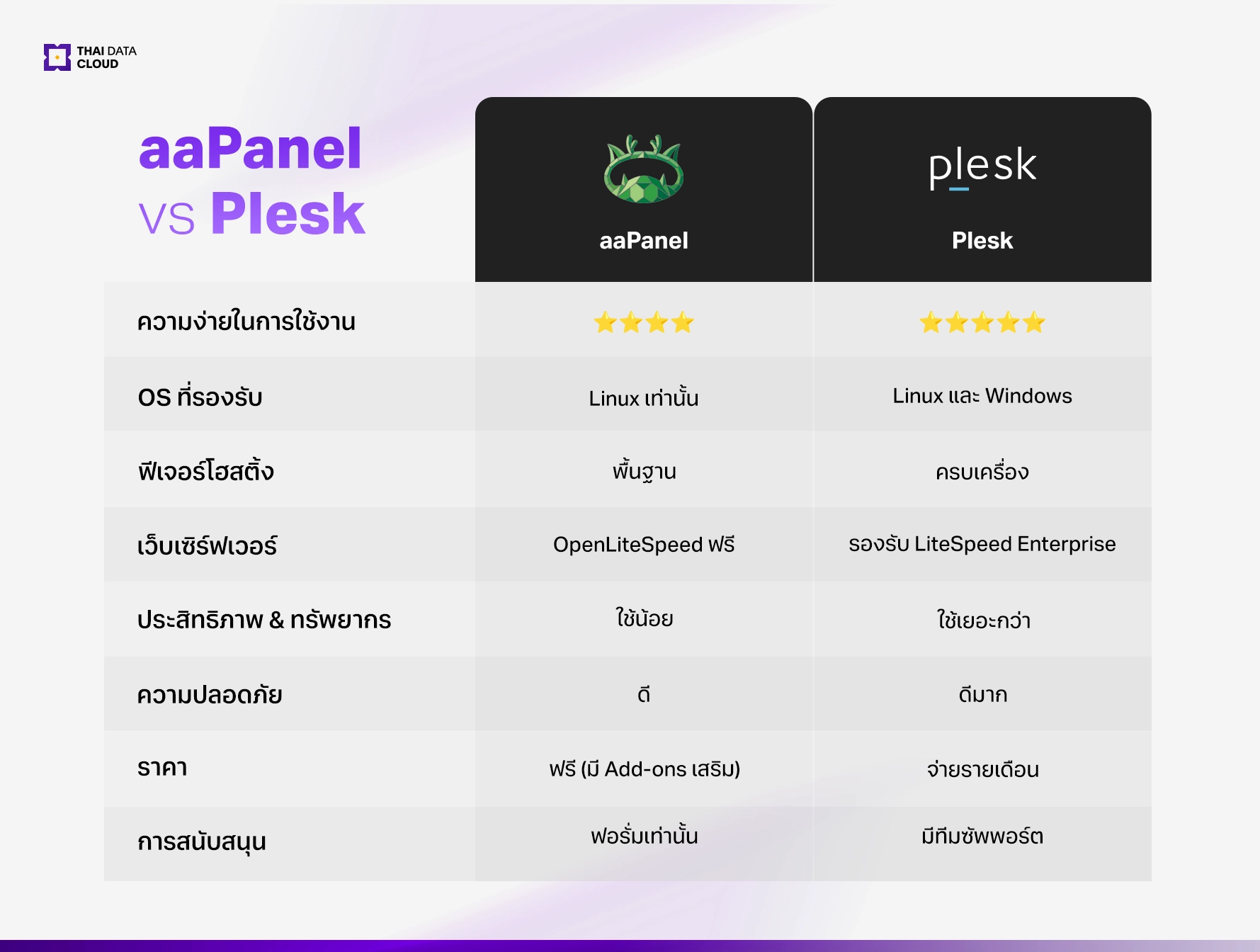aaPanel vs Plesk