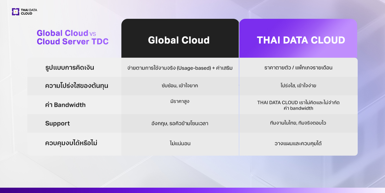 Global Cloud vs Cloud Server