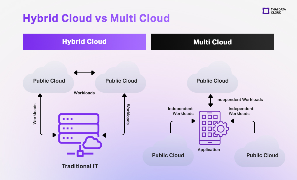 Hybrid Cloud