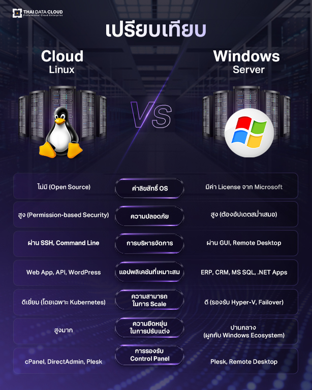 Cloud-Server linux vs windows os comparison