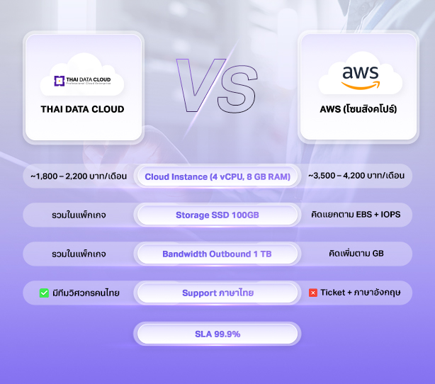 THAI DATA CLOUD vs AWS