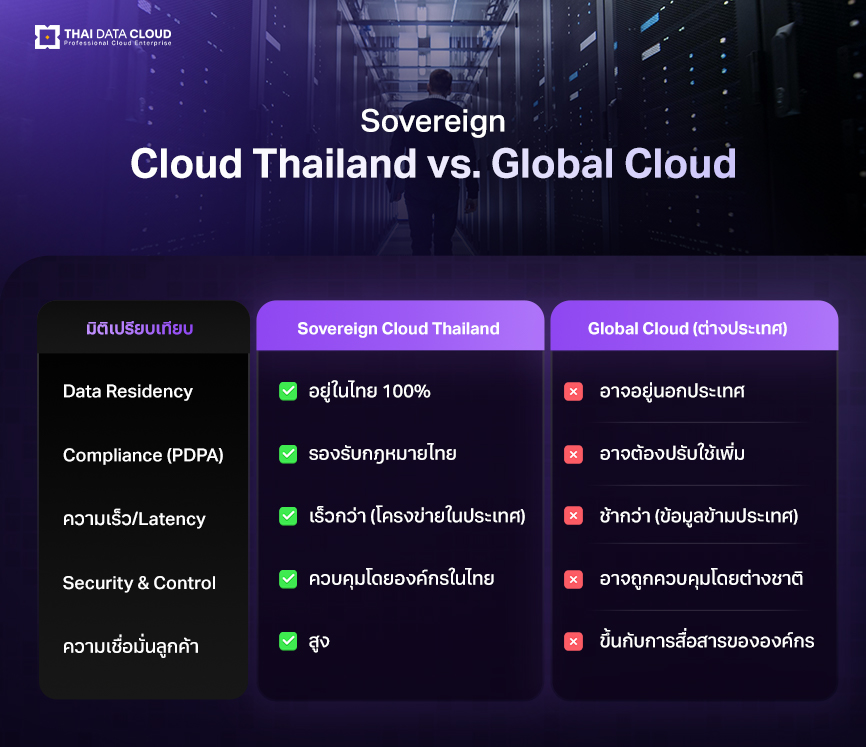 Sovereign Cloud Thailand vs. Global Cloud