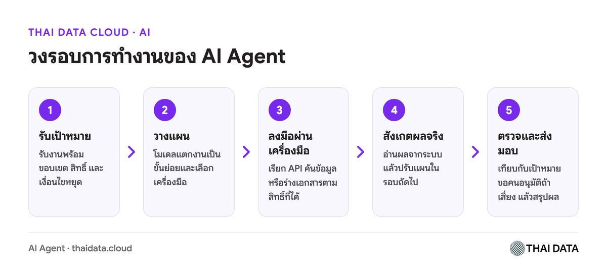 วงรอบการทำงานของ AI Agent ตั้งแต่รับเป้าหมาย วางแผน ลงมือผ่านเครื่องมือ สังเกตผล จนตรวจและส่งมอบงาน