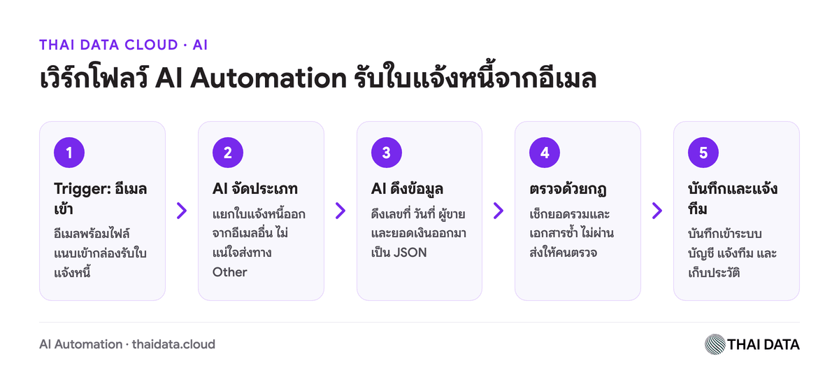 เวิร์กโฟลว์ AI Automation รับใบแจ้งหนี้จากอีเมล จัดประเภท ดึงข้อมูล ตรวจด้วยกฎ และบันทึกเข้าระบบบัญชี