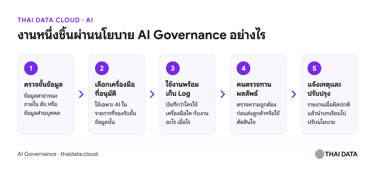 แผนภาพขั้นตอนการใช้ AI ตามนโยบาย AI Governance ตั้งแต่ตรวจชั้นข้อมูลจนถึงการแจ้งเหตุ