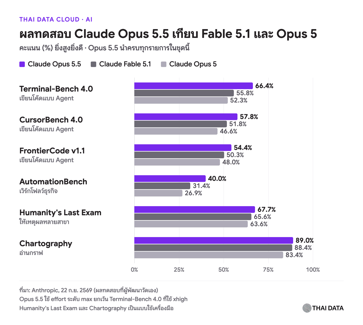 กราฟผลทดสอบ Claude Opus 5.5 เทียบ Claude Fable 5.1 และ Claude Opus 5