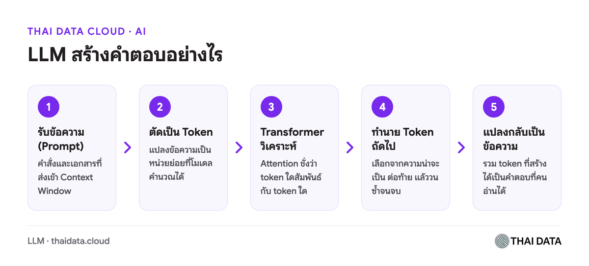 แผนภาพการทำงานของ LLM ตั้งแต่รับข้อความ ตัดเป็น Token วิเคราะห์ด้วย Transformer จนทำนายคำตอบทีละ Token