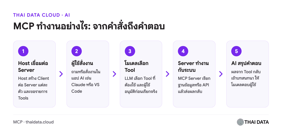 แผนภาพการทำงานของ MCP จากคำสั่งใน Host ผ่าน Client และ MCP Server ไปยังระบบขององค์กร