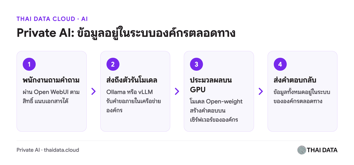 แผนภาพการทำงานของ Private AI ผู้ใช้ถามผ่าน Open WebUI ส่งให้ Ollama หรือ vLLM ประมวลผลบน GPU ขององค์กร