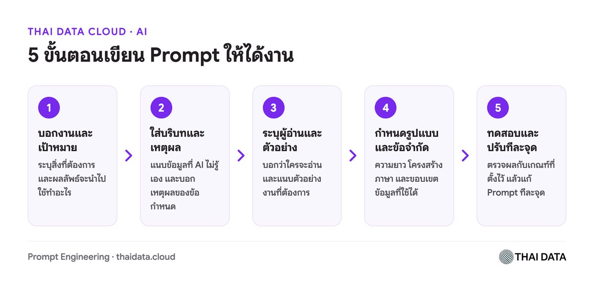 แผนภาพ 5 ขั้นตอน Prompt Engineering ตั้งแต่บอกงานจนถึงทดสอบและปรับ
