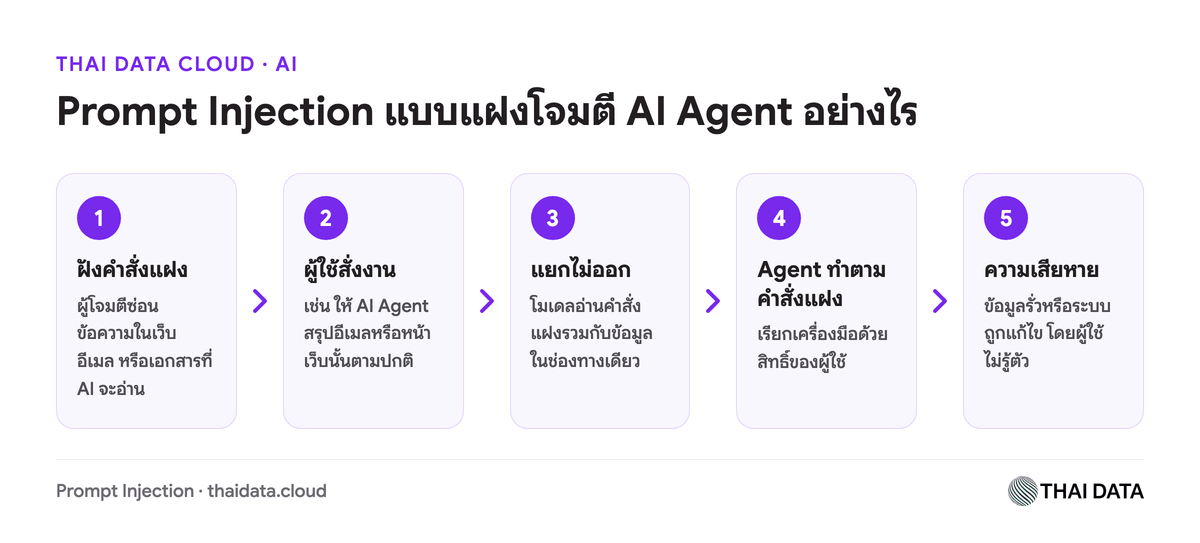 แผนภาพขั้นตอนการโจมตีแบบ Prompt Injection แบบแฝงผ่านเนื้อหาภายนอกที่ AI Agent อ่าน