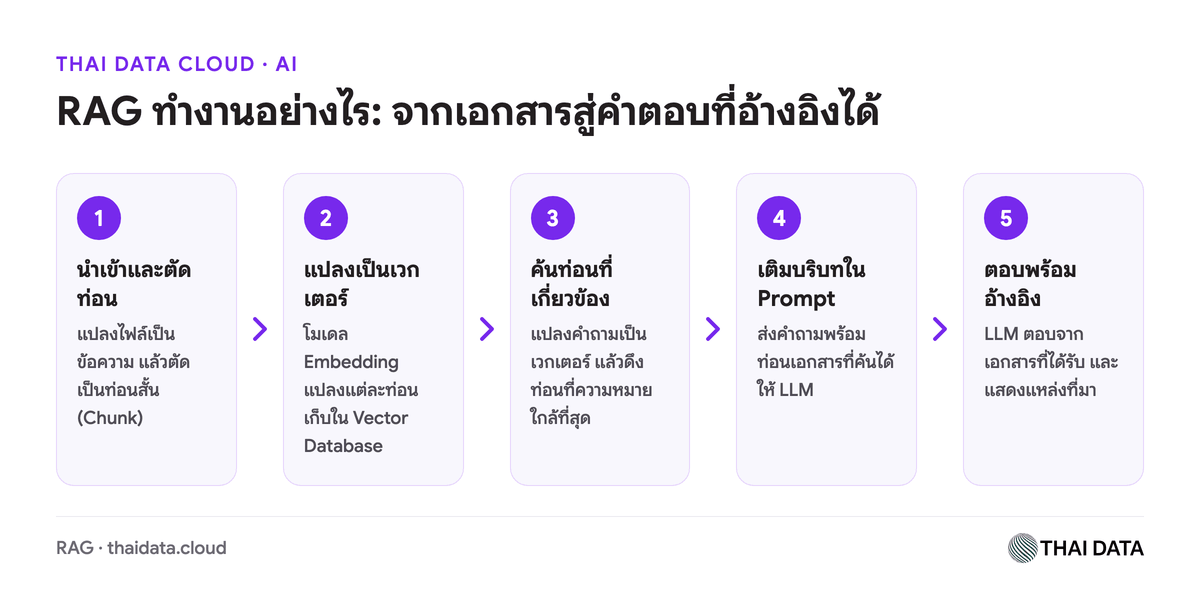 แผนภาพขั้นตอนการทำงานของ RAG ตั้งแต่ตัดเอกสาร แปลงเป็นเวกเตอร์ ค้นหา จนถึงตอบพร้อมอ้างอิง