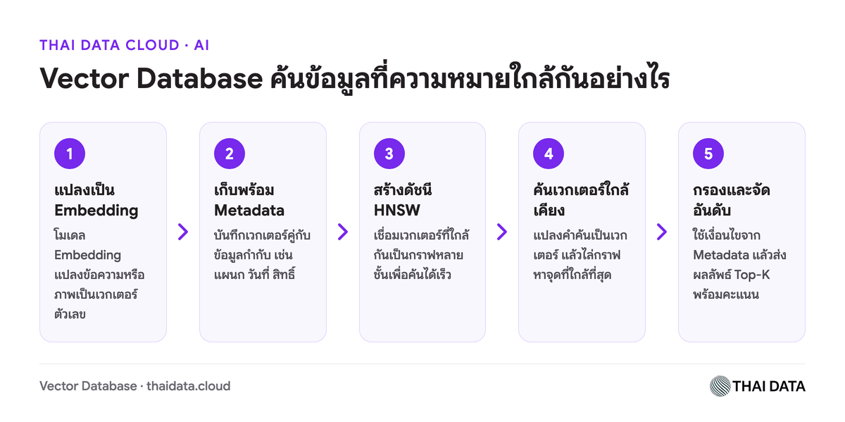 แผนภาพการทำงานของ Vector Database ตั้งแต่สร้าง Embedding จัดเก็บพร้อม Metadata สร้างดัชนี HNSW จนถึงค้นหาและกรองผลลัพธ์