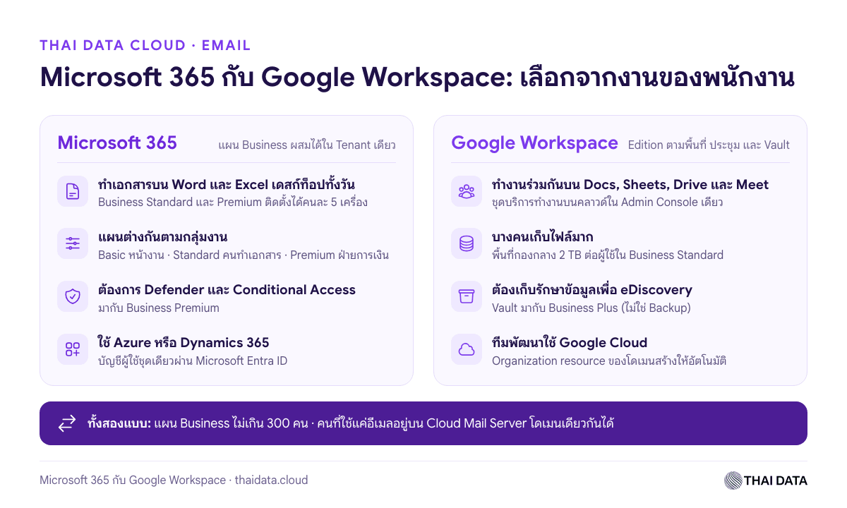 แนวทางเลือก Microsoft 365 หรือ Google Workspace ตามงานของพนักงาน แอปเดสก์ท็อป การทำงานร่วมกัน พื้นที่ไฟล์ Vault และระบบที่ใช้บัญชีร่วมกัน