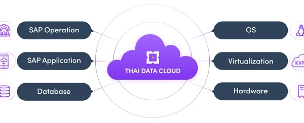 SAP on Cloud